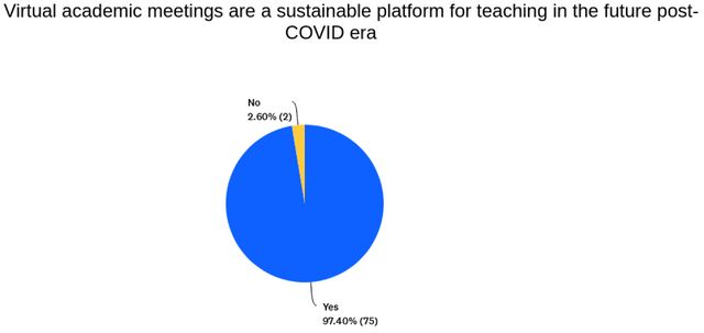 Figure 3: Post-pandemic learning