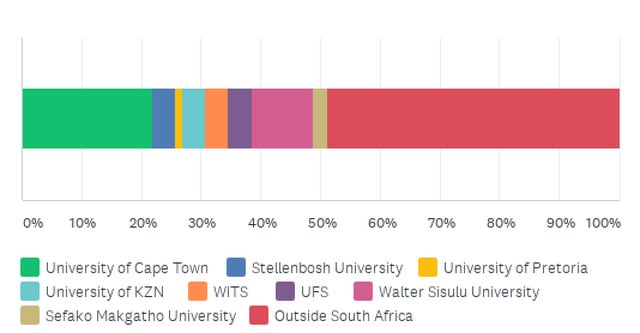 Figure 1: Institutional Representation