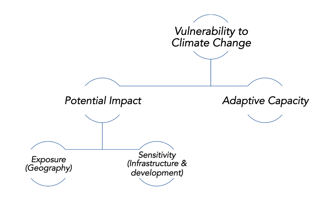 The cost of climate change
